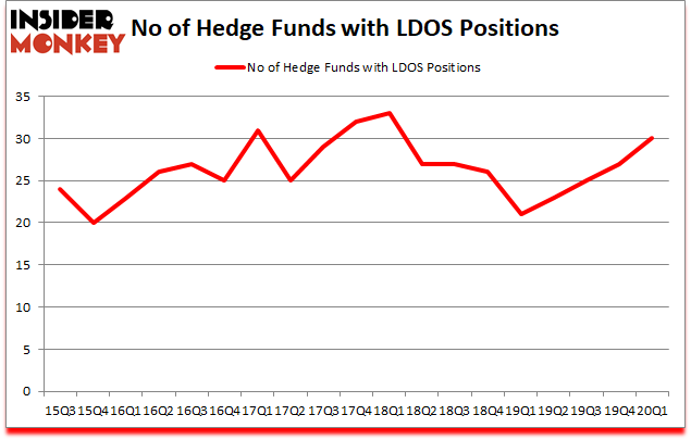 Is LDOS A Good Stock To Buy?