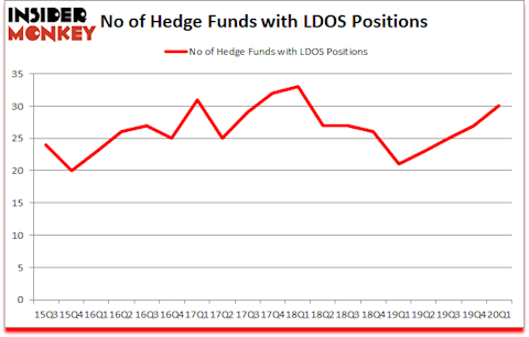 Is LDOS A Good Stock To Buy?