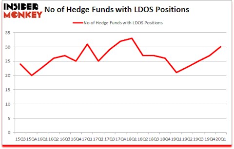 Is LDOS A Good Stock To Buy?