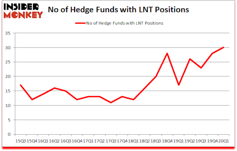 Is LNT A Good Stock To Buy?