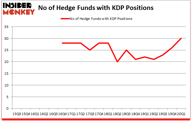Is KDP A Good Stock To Buy?