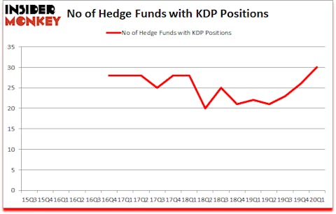 Is KDP A Good Stock To Buy?