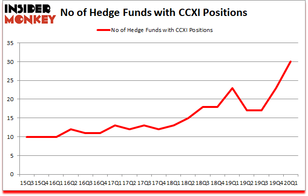 Is CCXI A Good Stock To Buy?