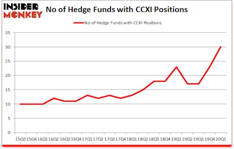 Is CCXI A Good Stock To Buy?