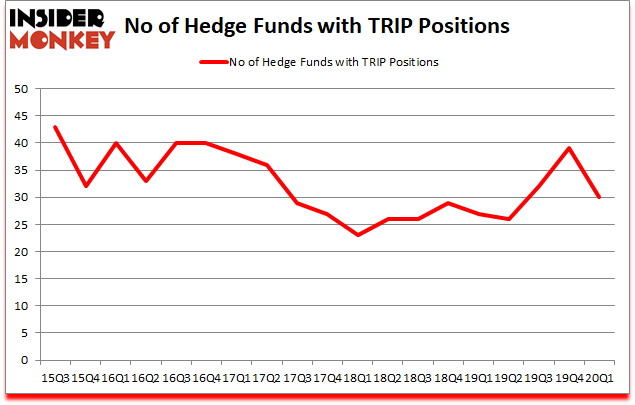 Is TRIP A Good Stock To Buy?
