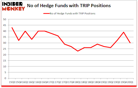 Is TRIP A Good Stock To Buy?