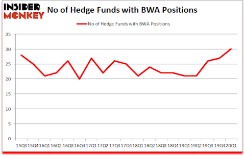 Is BWA A Good Stock To Buy?