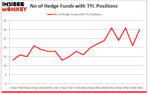 Is TYL A Good Stock To Buy?