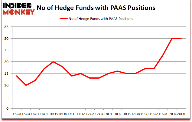 Is PAAS A Good Stock To Buy?