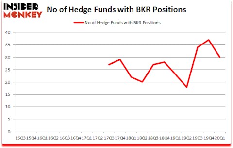 Is BKR A Good Stock To Buy?