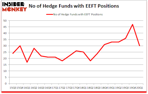 Is EEFT A Good Stock To Buy?