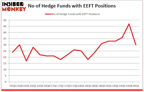 Is EEFT A Good Stock To Buy?