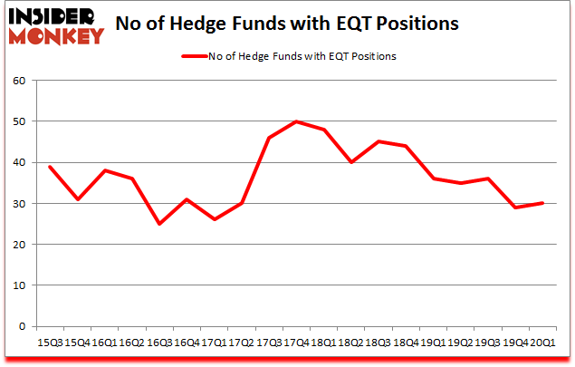 Is EQT A Good Stock To Buy?