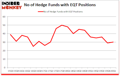Is EQT A Good Stock To Buy?