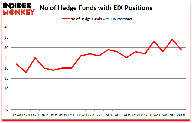 Is EIX A Good Stock To Buy?