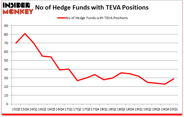 Is TEVA A Good Stock To Buy?