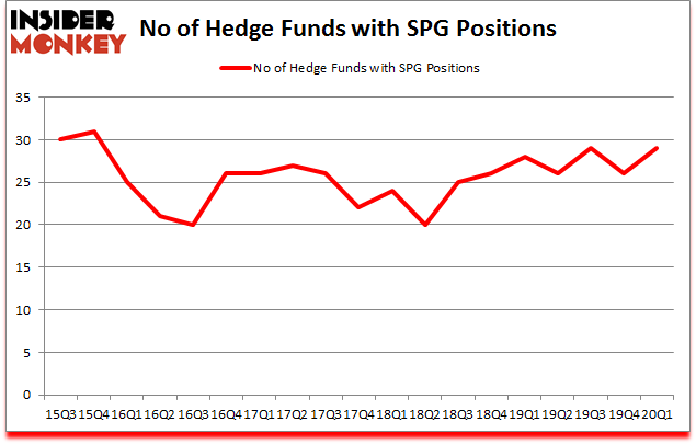 Is SPG A Good Stock To Buy?