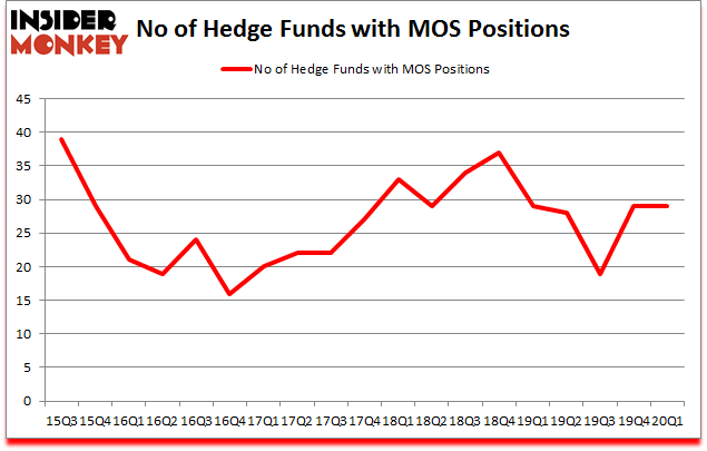 Is MOS A Good Stock To Buy?