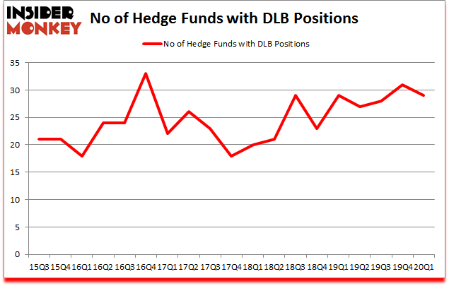 Is DLB A Good Stock To Buy?