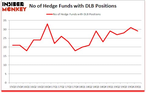 Is DLB A Good Stock To Buy?