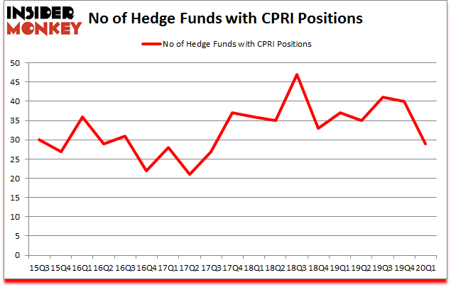 Is CPRI A Good Stock To Buy?