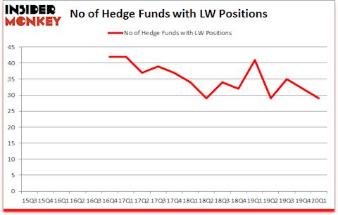 Is LW A Good Stock To Buy?