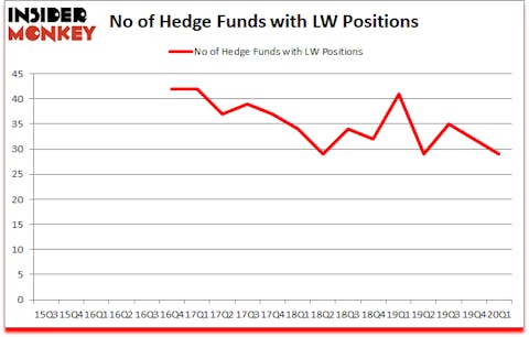 Is LW A Good Stock To Buy?