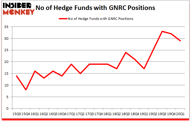 Is GNRC A Good Stock To Buy?