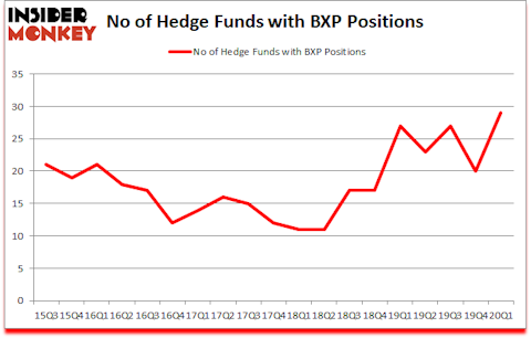 Is BXP A Good Stock To Buy?