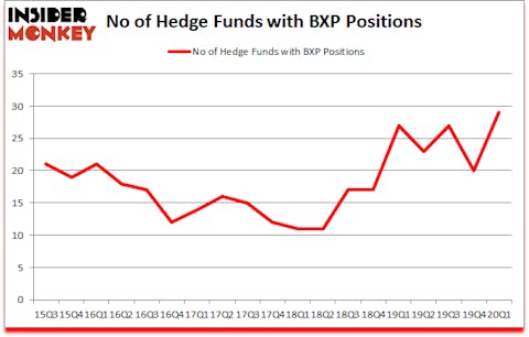 Is BXP A Good Stock To Buy?