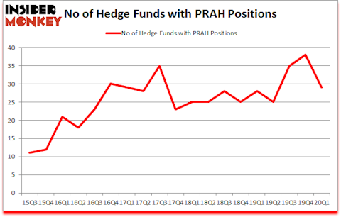 Is PRAH A Good Stock To Buy?
