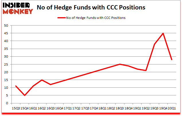 Is CCC A Good Stock To Buy?