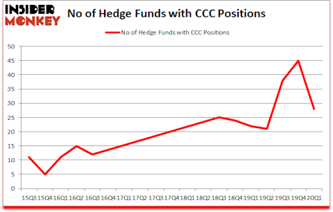 Is CCC A Good Stock To Buy?