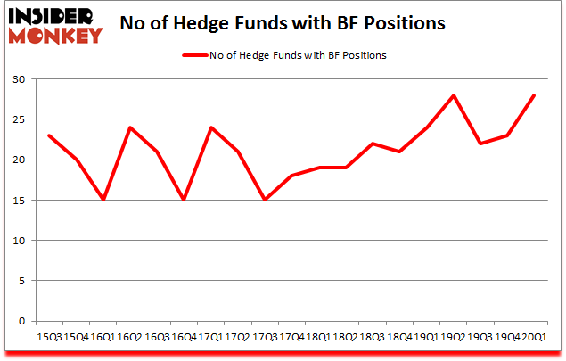 Is BF A Good Stock To Buy?