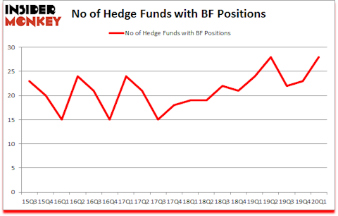 Is BF A Good Stock To Buy?