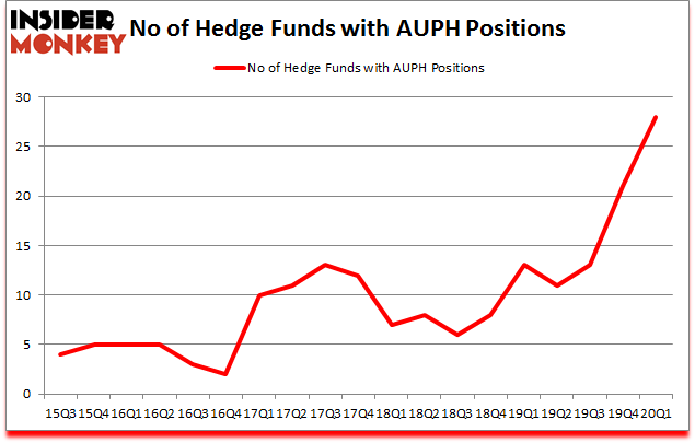 Is AUPH A Good Stock To Buy?