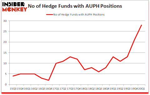 Is AUPH A Good Stock To Buy?