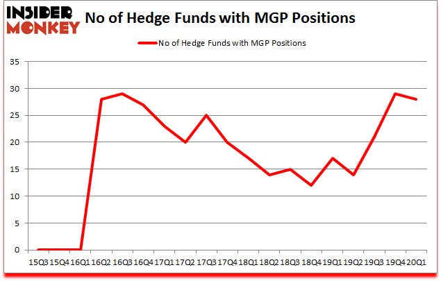 Is MGP A Good Stock To Buy?