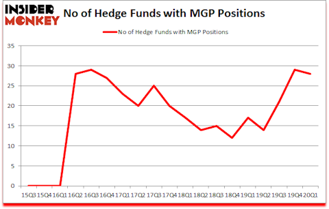 Is MGP A Good Stock To Buy?