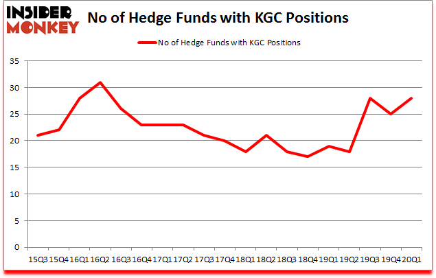 Is KGC A Good Stock To Buy?