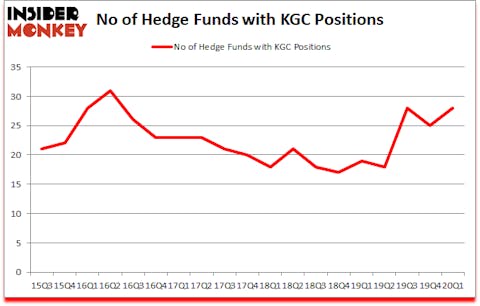 Is KGC A Good Stock To Buy?