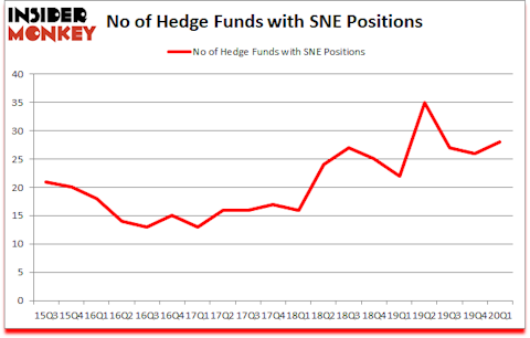 Is SNE A Good Stock To Buy?
