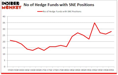 Is SNE A Good Stock To Buy?