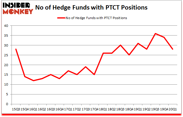 Is PTCT A Good Stock To Buy?