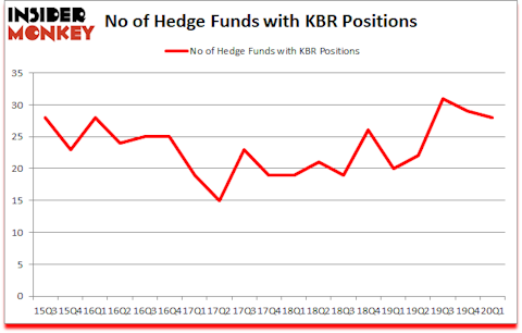 Is KBR A Good Stock To Buy?