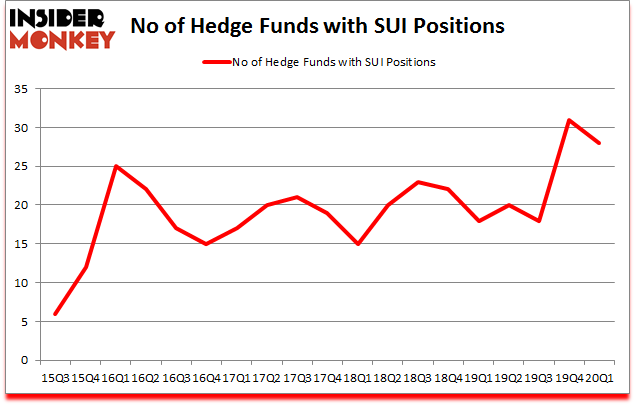 Is SUI A Good Stock To Buy?