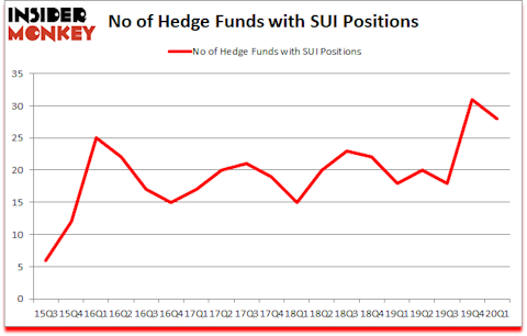 Is SUI A Good Stock To Buy?