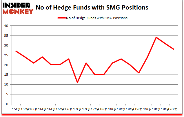 Is SMG A Good Stock To Buy?