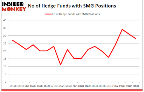 Is SMG A Good Stock To Buy?