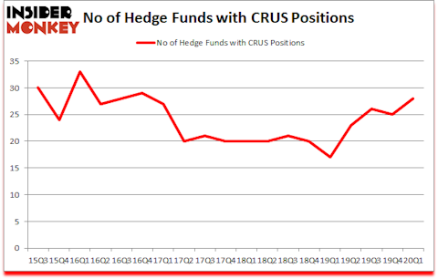 Is CRUS A Good Stock To Buy?